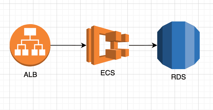 Self Hosted Strapi on AWS
