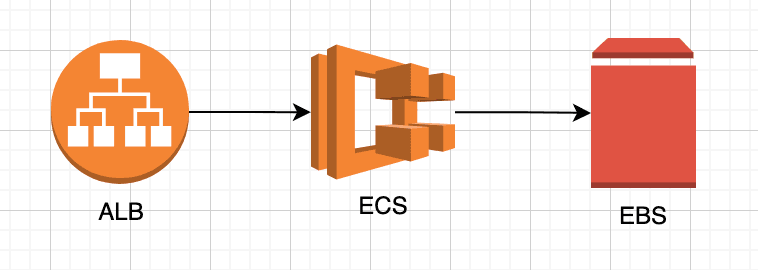 ECS load balancer architecture diagram